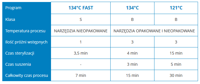 czas działania autoklawów kosmetycznych