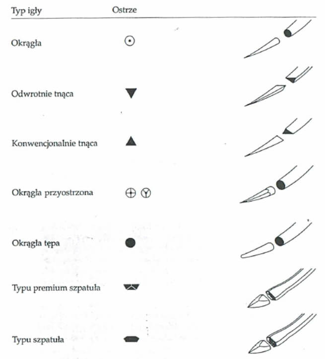 rodzaje igiel chirurgicznych